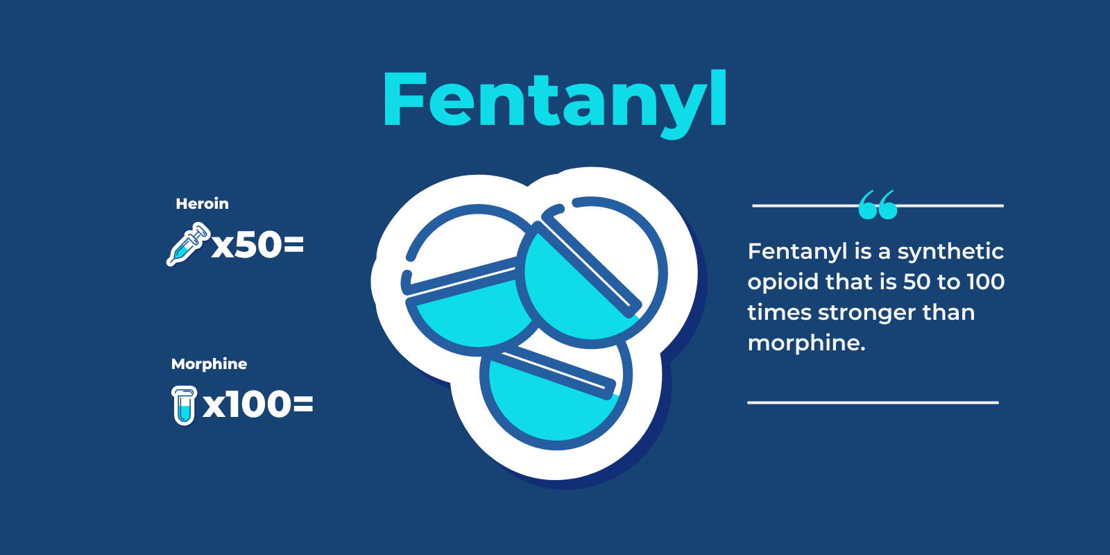 Strength of Fentanyl compared with heroin and morphine with relevant icon