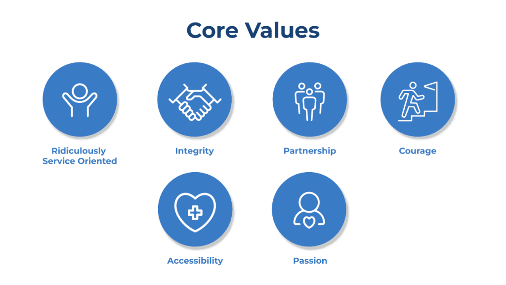 A list of the core values with icons for ridiculously service-oriented, integrity, partnership, courage, accessibility, and passion.