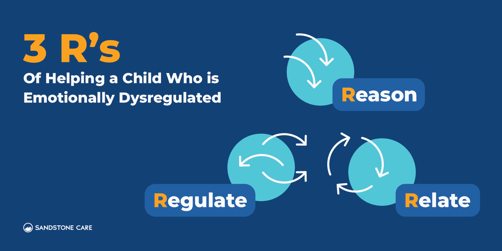 3 R's of Emotional Dysregulated Children Inline Image