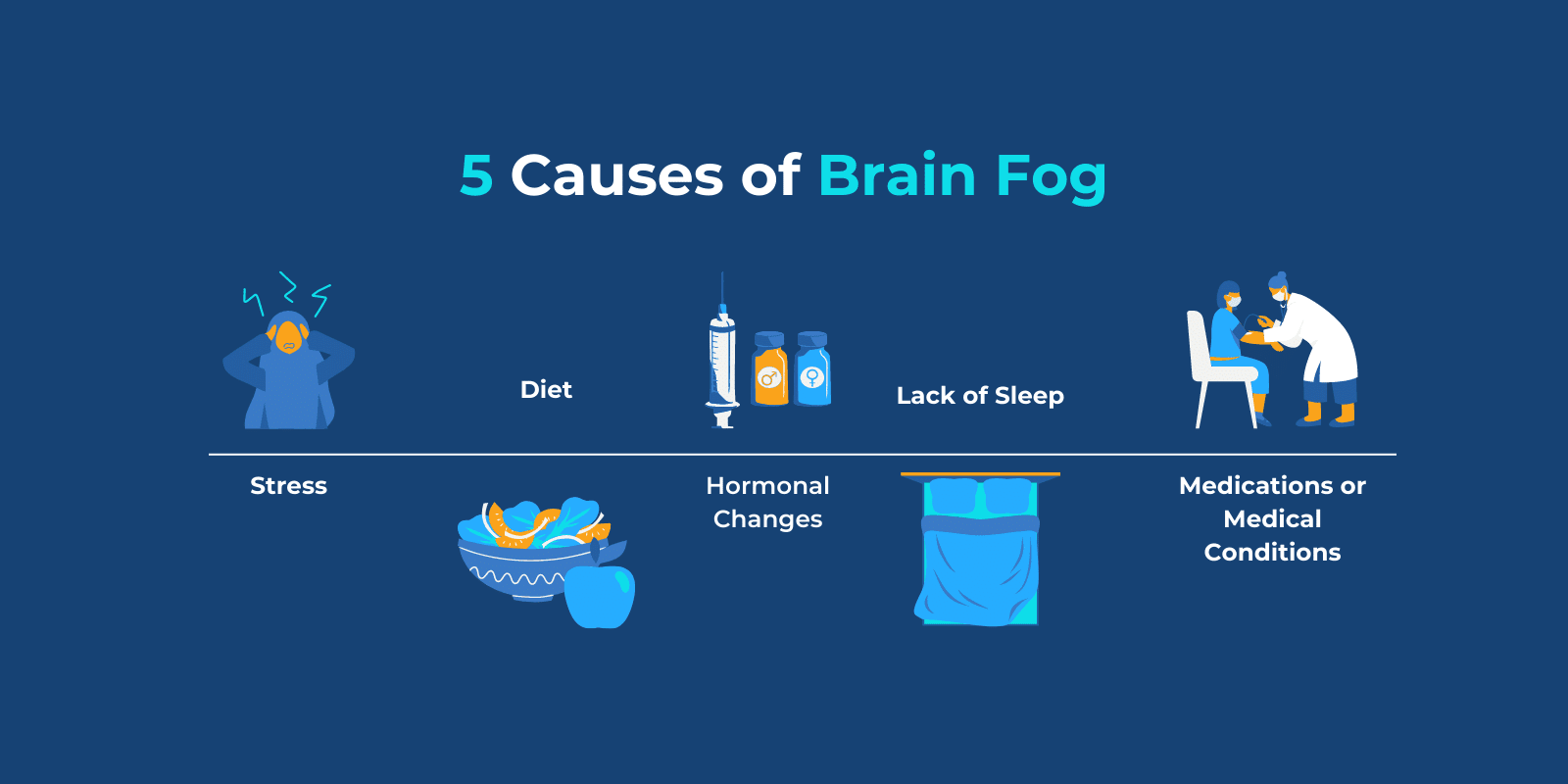 5 causes of brain fog are listed with relevenat illustrations: Stress, Diet, Hormonal changes, lack of sleep, and medications or medical conditions.
