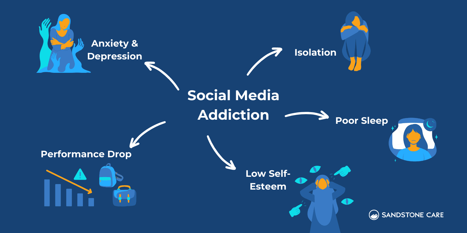 5 Effects of Social Media Addiction illustrated in a mind-map style chart while all the effects are represented with relevant digital graphic