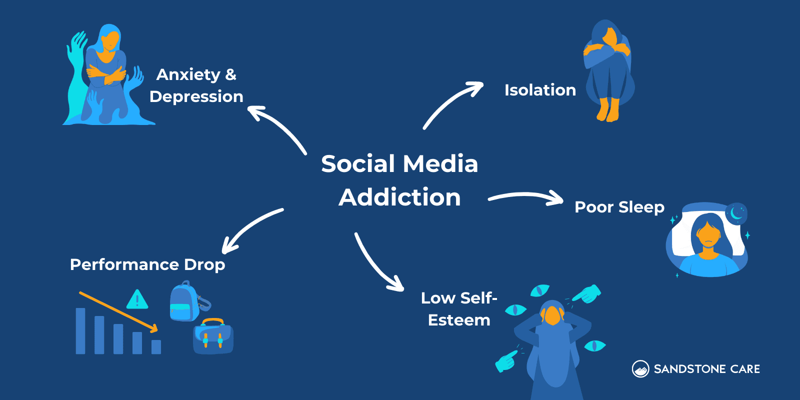 Low self-esteem and high FOMO are psychological mechanisms that