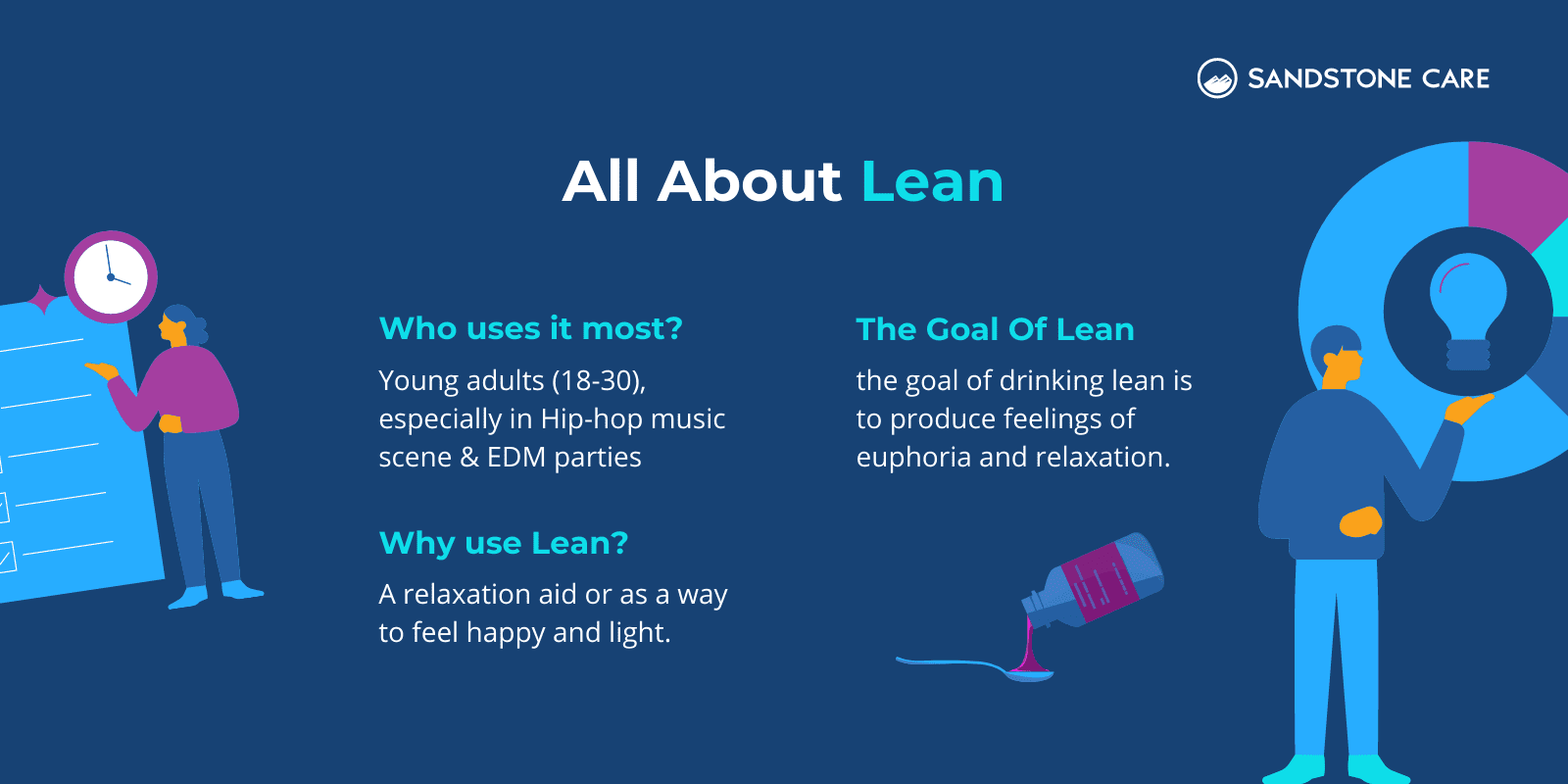 "All About Lean" title written above answers to 1. Who uses it most? 2. Why use Lean? and 3. The Goal of Lean with relevant illustrations and graphics