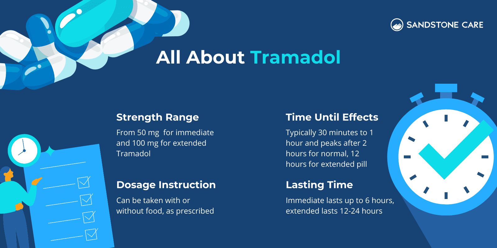 Strength Range, Dosage Instruction, Time Until Effects, and Lasting Time information about Tramadol laid out in a beautiful way with digital illustration of Tramadol pills, checklist, and timer