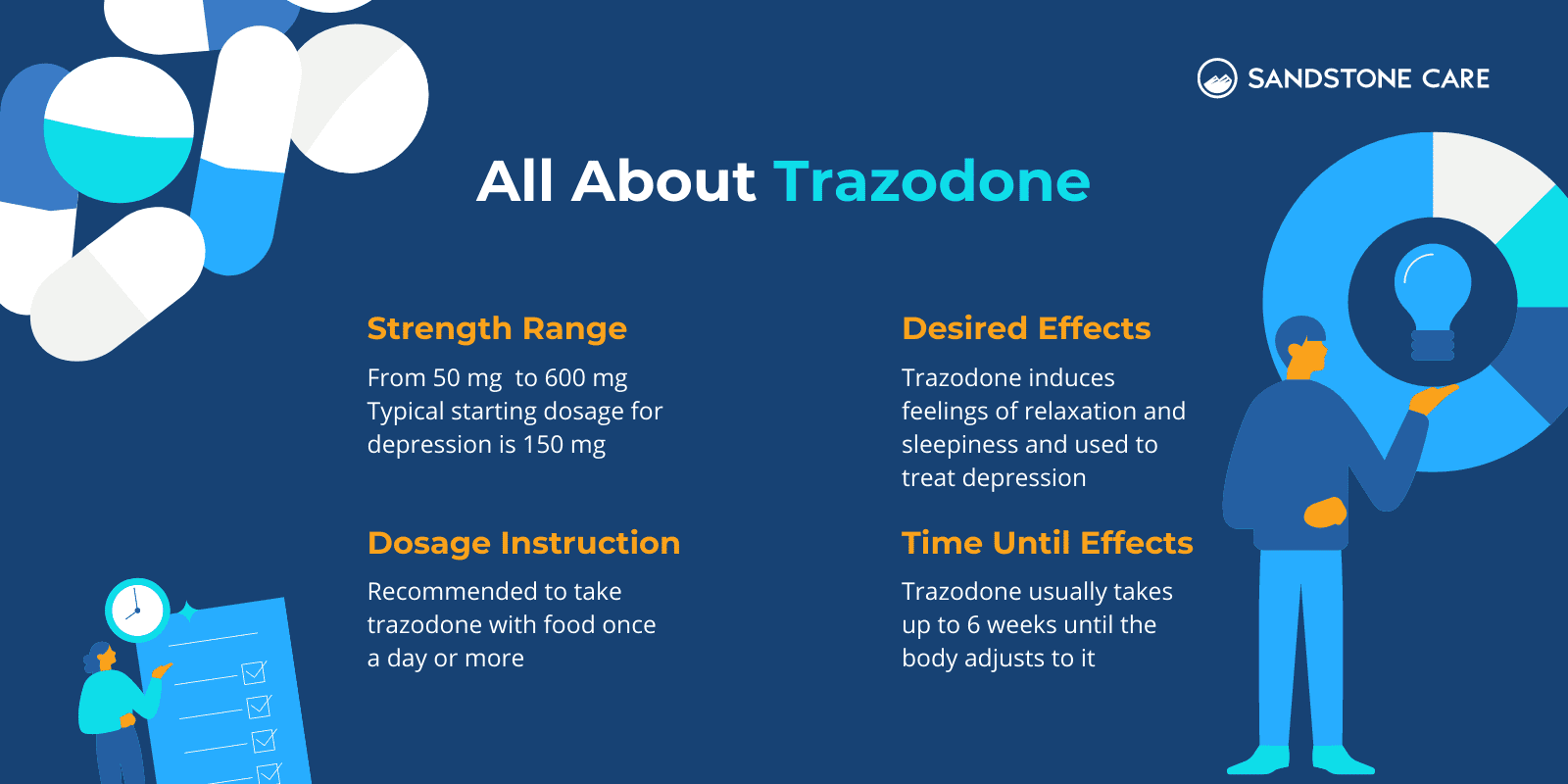 All about Trazodone; Strength Range, Dosage Instruction, Desired Effects, and Time until Effects written with relevant icons