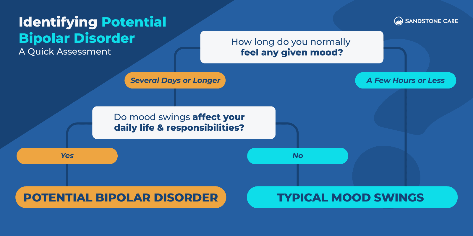 a diagram of a person ' s mental disorder