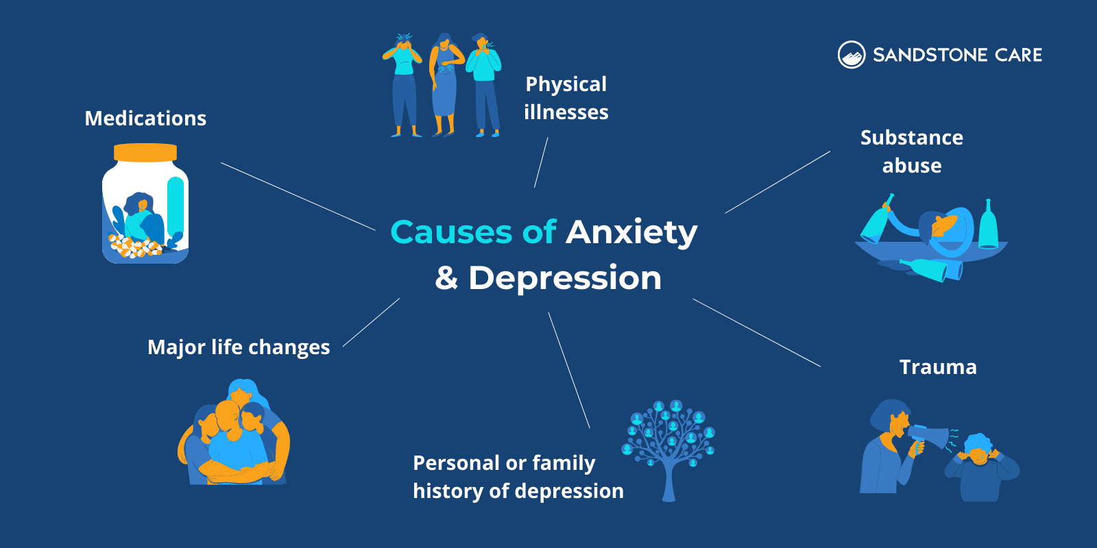"Causes of Anxiety & Depression" text in the middle surrounded by relevant illustrations representing different causes