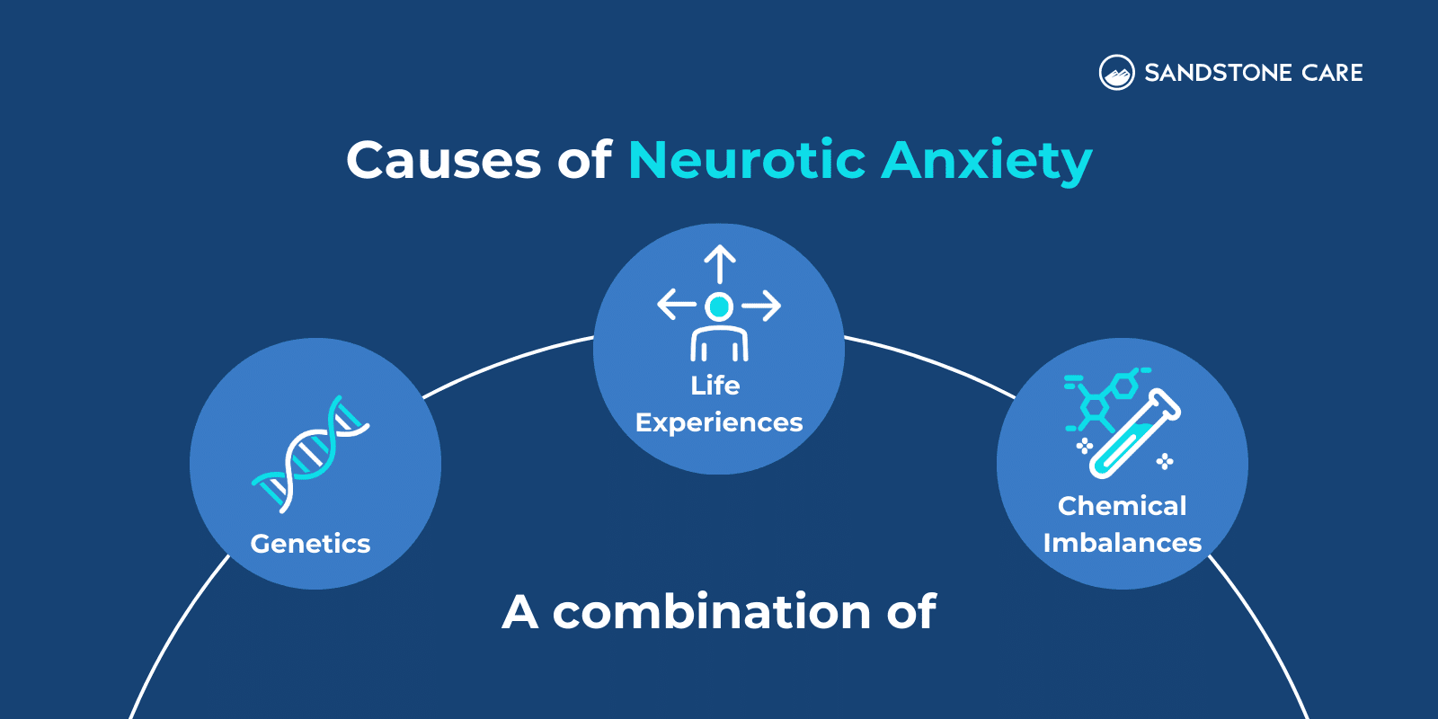 Causes Of Neurotic Anxiety written above a circular diagram showing 3 different causes represented with relevant icons