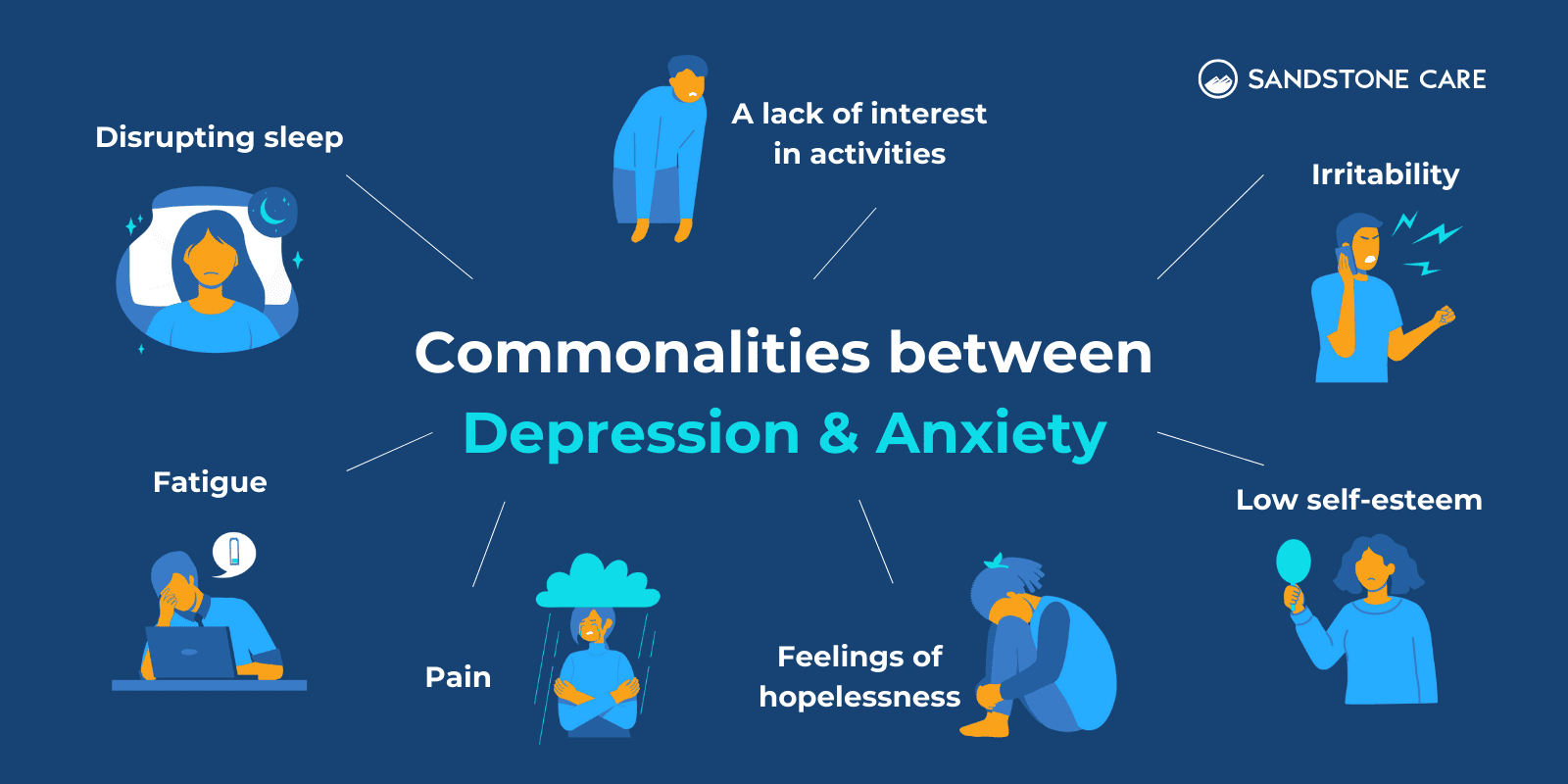 "Commonalities between depression & Anxiety" text written in the center of the infographic surrounded by commonalities represented with relevant illustrations