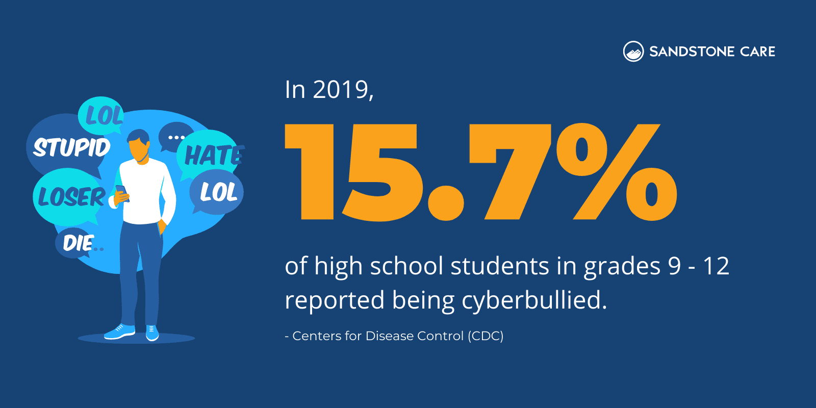 "In 2019, 15.7% of high school students in grades 9 - 12 reported being cyberbullied" text written next to an illustration of a man looking at his smartphone while mean word bubbles surround him.