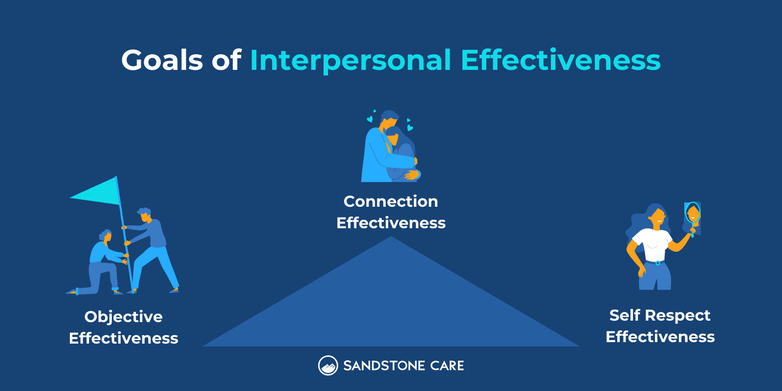 DBT Triangle of Interpersonal Effectiveness infographic