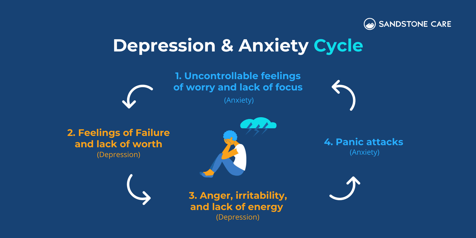Depression & Anxiety Cycle illustrated with relevant images and infographic