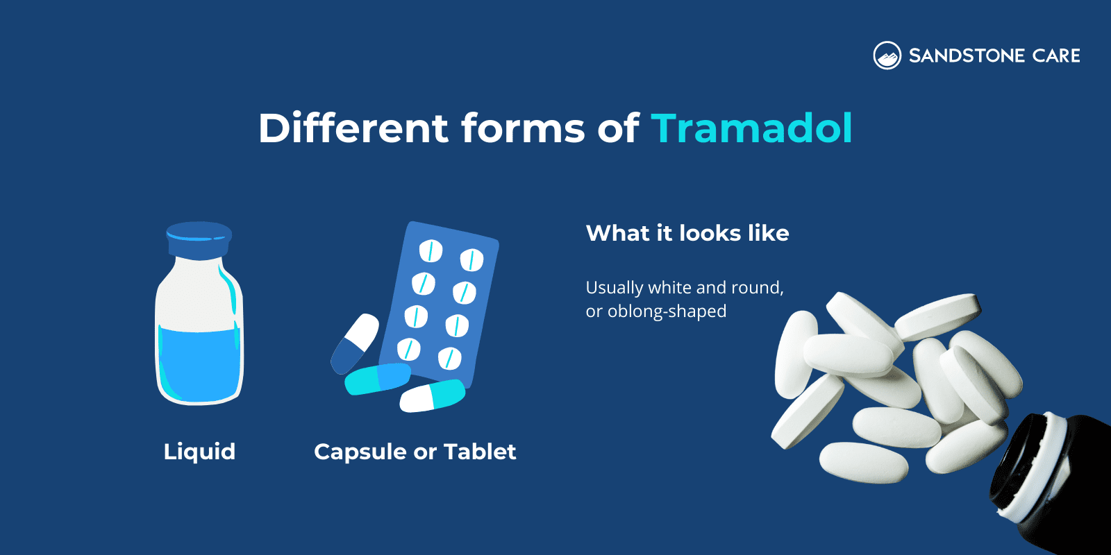 Different forms of Tramadol text written on top of liquid illustration & liquid text; Capsule & tablet illustration and "Capsule or Tablet" text and "What it looks like," "Usually white and round, or oblong-shaped" text next to an image of white oblong-shaped pills