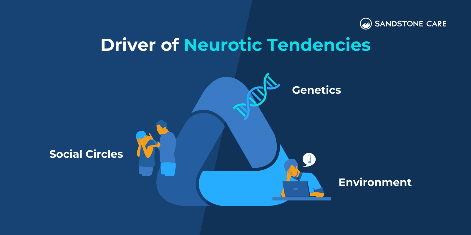 Driver Of Neurotic Tendencies written above a triangle diagram representing 3 drivers of neurotic tendencies with relevant illustrations