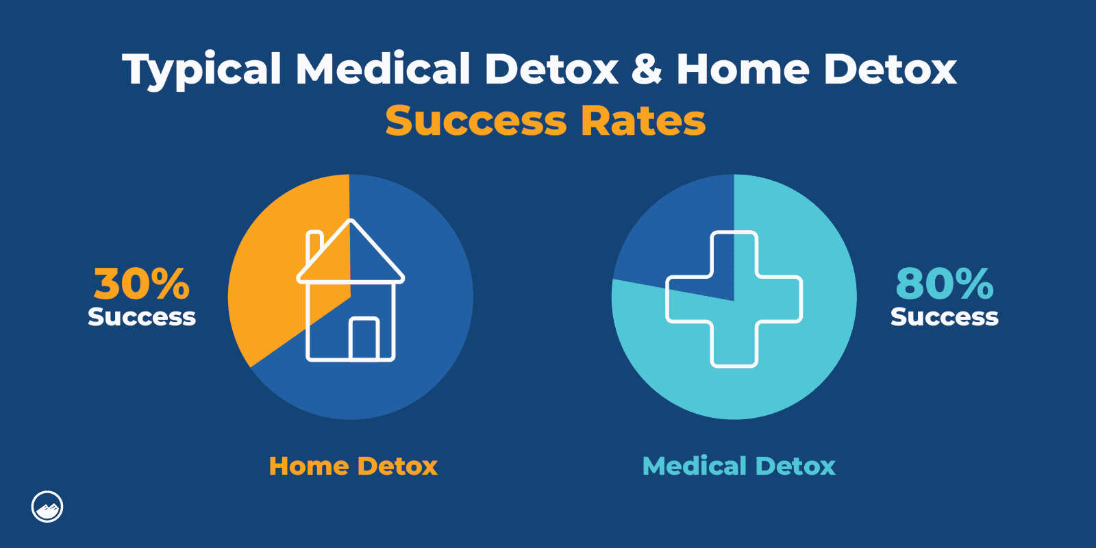 Drug Detox Graphics_09 Success Rate of Medical Detox vs Home Detox Inline Image