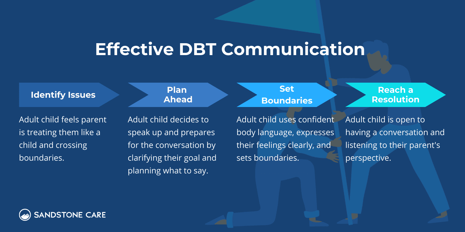 Example of effective DBT communication Infographic