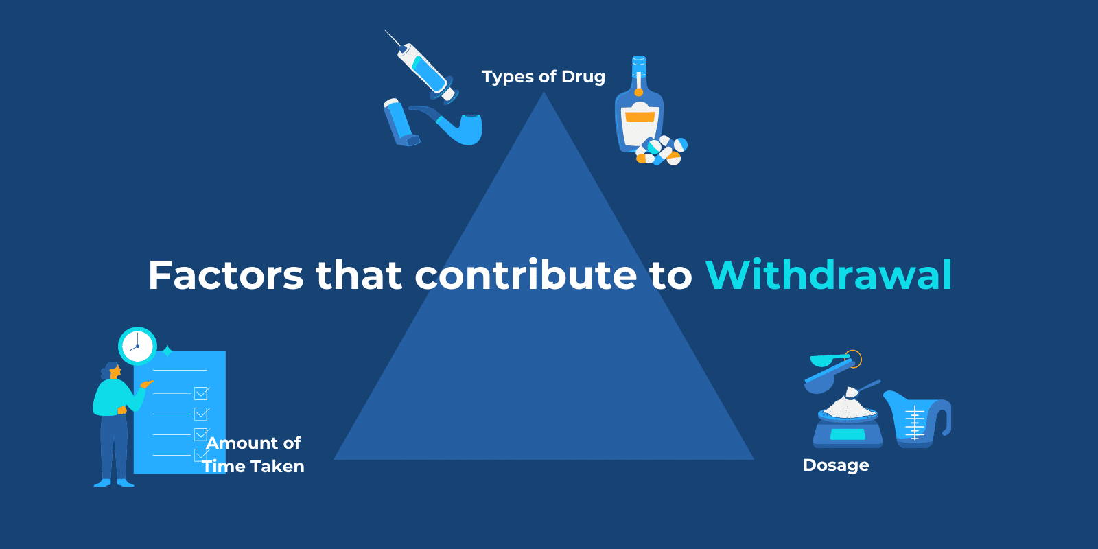 A triangle figure of factors that contribute to withdrawal with relevant icons