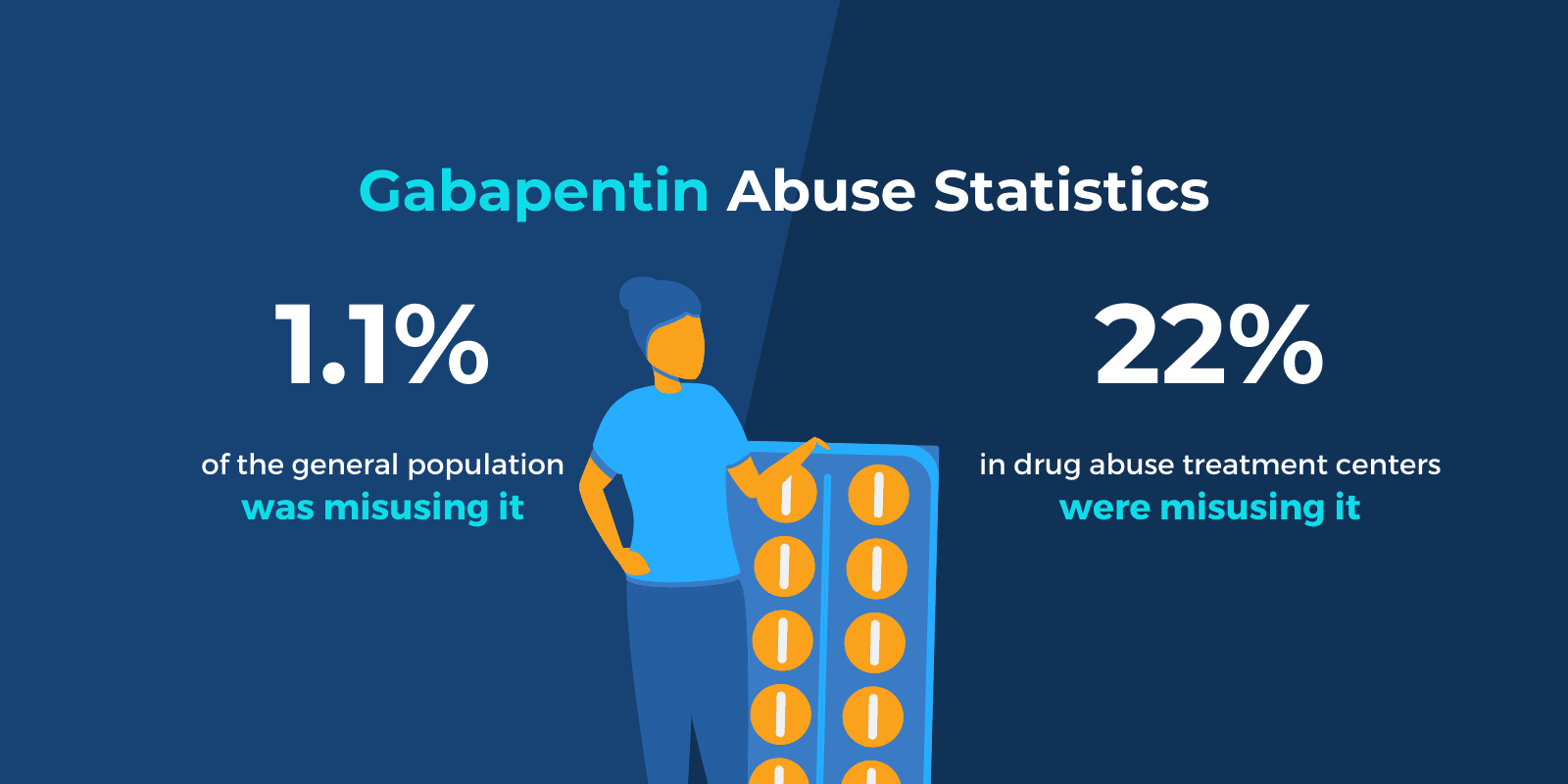 "Gabapentin abuse statistics: 1.1% of the general population was misusing it and 22% in drug abuse treatment centers were misusing it" text is written and an illustration of a woman holding a tablet of gabapentin is in between the two statistics.
