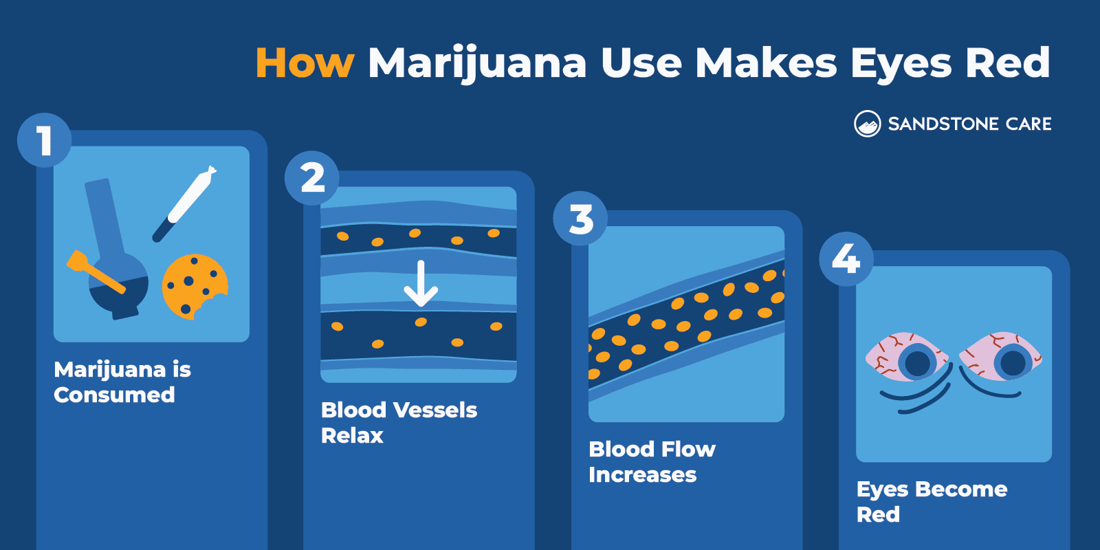 High Eyes Graphics_02 How Marijuana Use Makes Eyes Red Inline Image