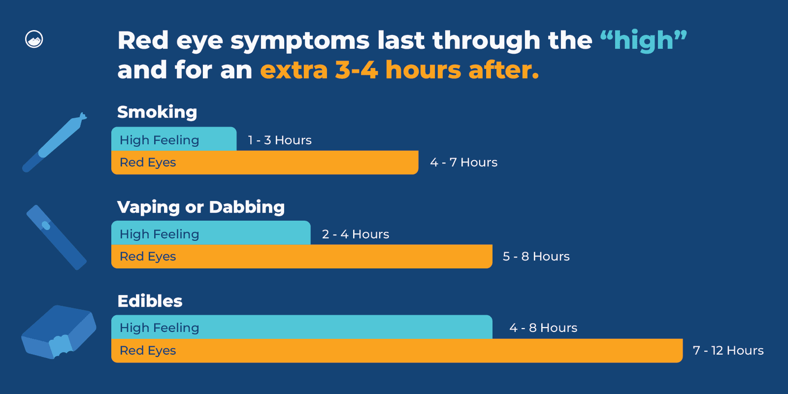 High Eyes Graphics_07 Red Eye Symptoms Duration with Weed Inline Image