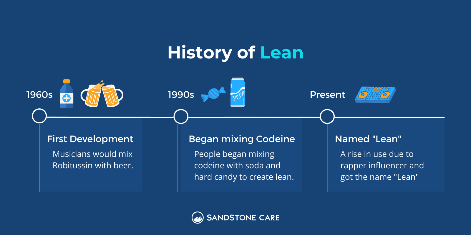 "History Of Lean" title above the timeline of lean history with texts and relevant illustrations