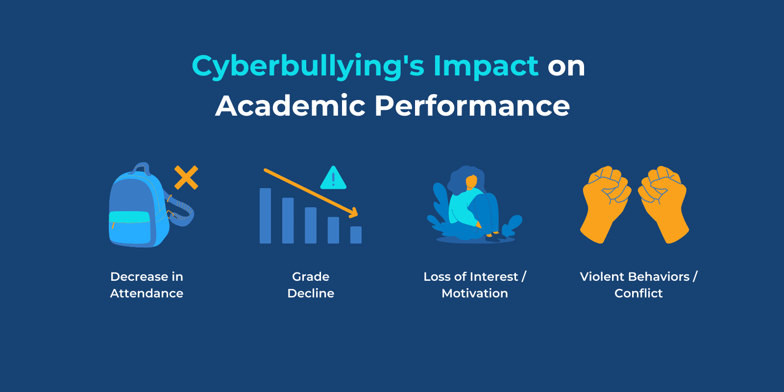 Cyberbullying's impact on academic performance with relevant icons: Decrease in attendance, grade decline, loss of interest/motivation, and violent behaviors/conflict.