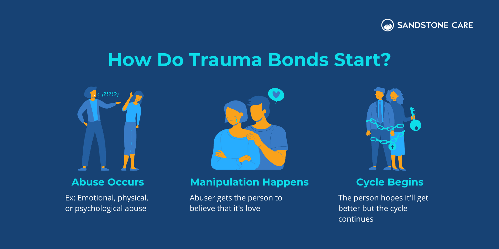 "How Do Trauma Bonds Start?" written above 3 steps of how trauma bond forms