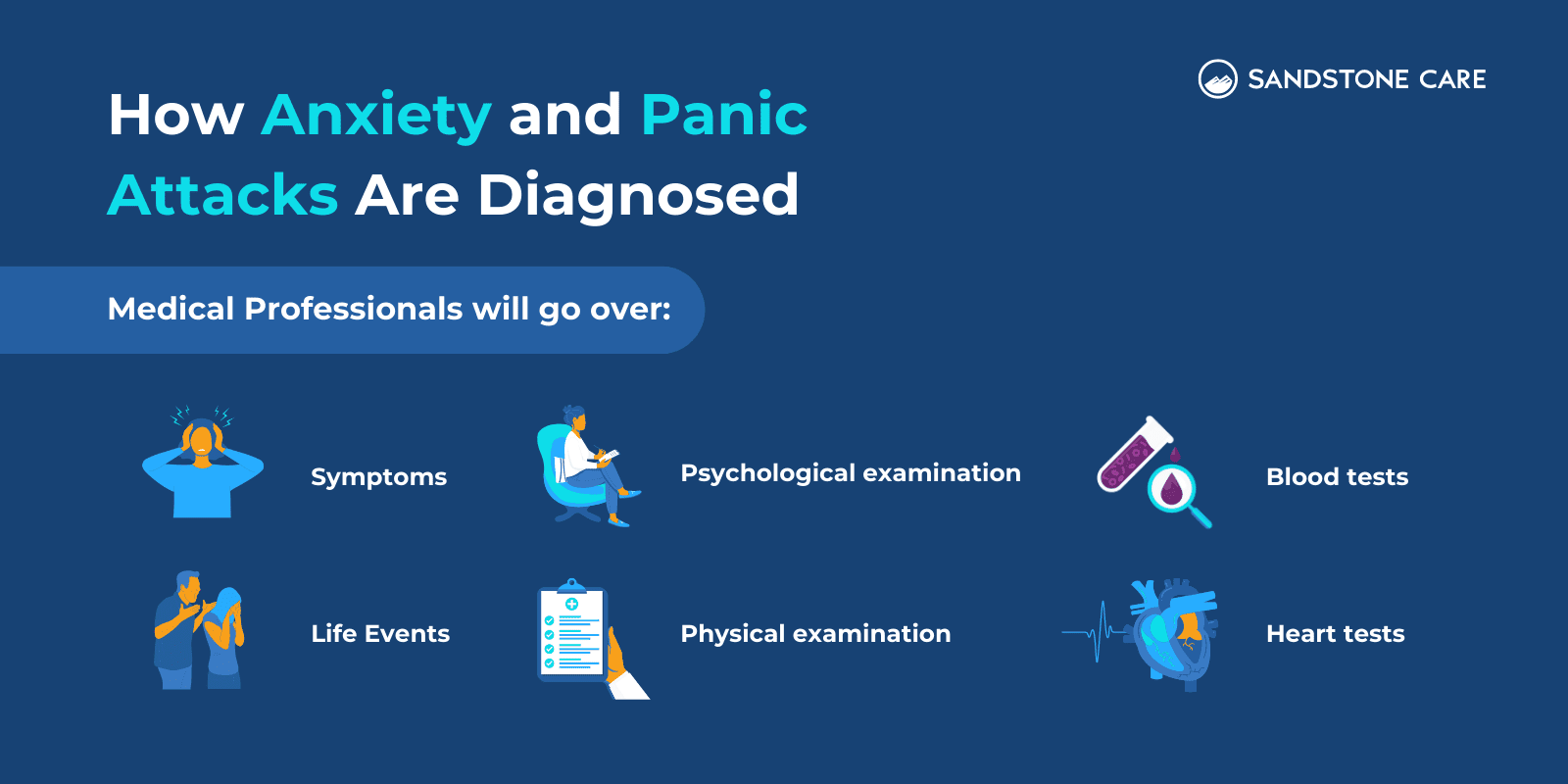 "How Anxiety And Panic Attacks Are Diagnosed" with list of things that medical professionals go over, each represented with relevant graphic
