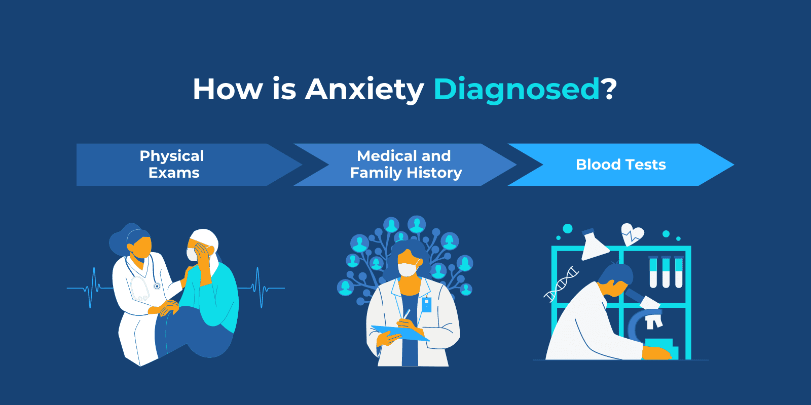 How is anxiety Diagnosed Infographic