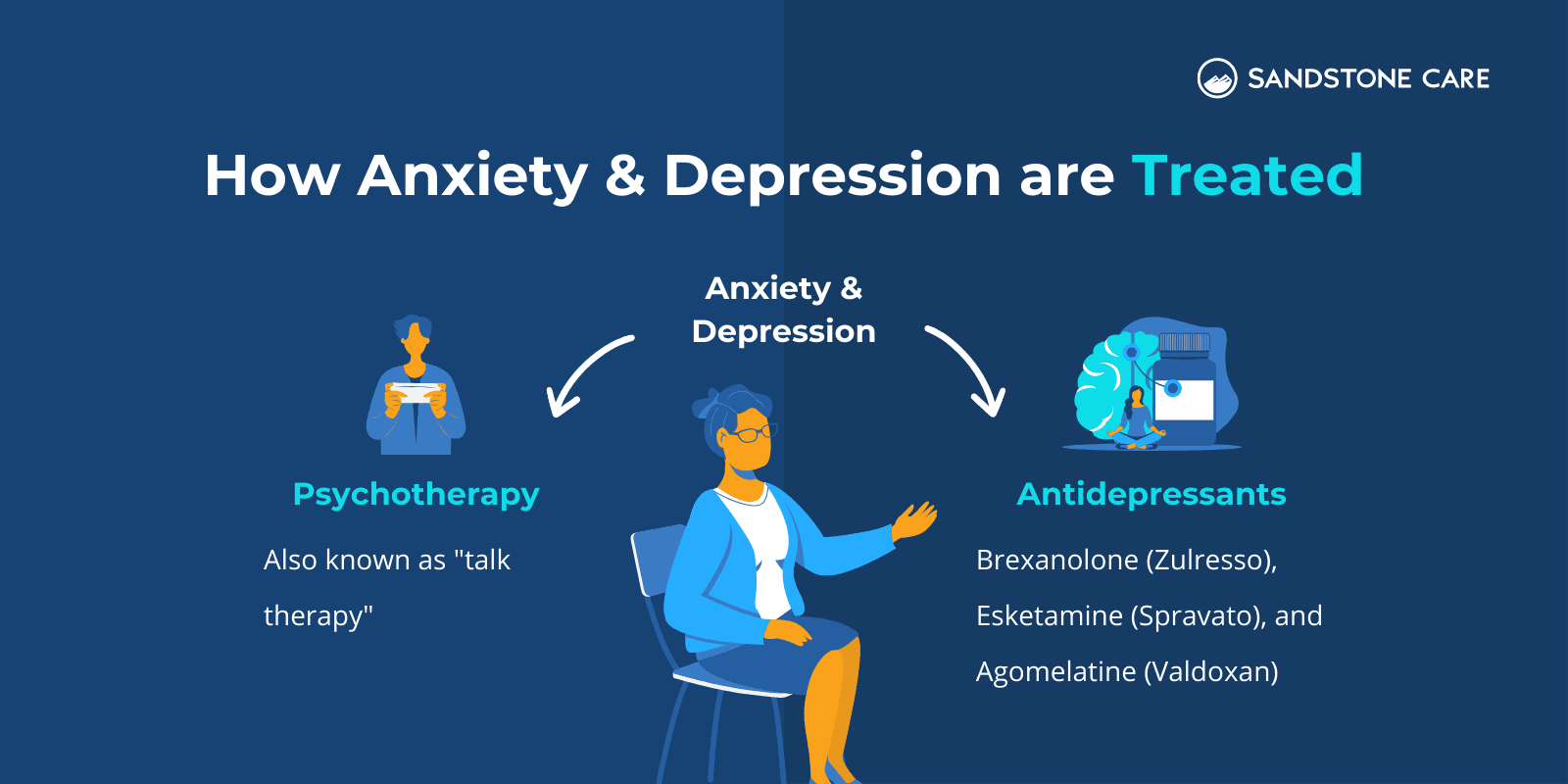 "How Anxiety & Depression are Treated" written above how therapists use psychotherapy and antidepressants represented with relevant graphics