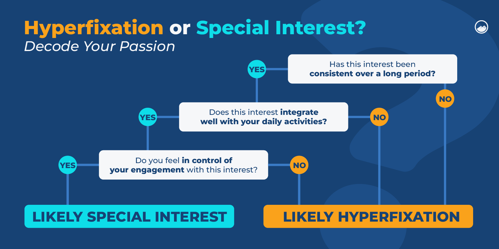Hyperfixation Graphics_08 Hyperfixation or Special Interest- Question Flow Chart Inline Image