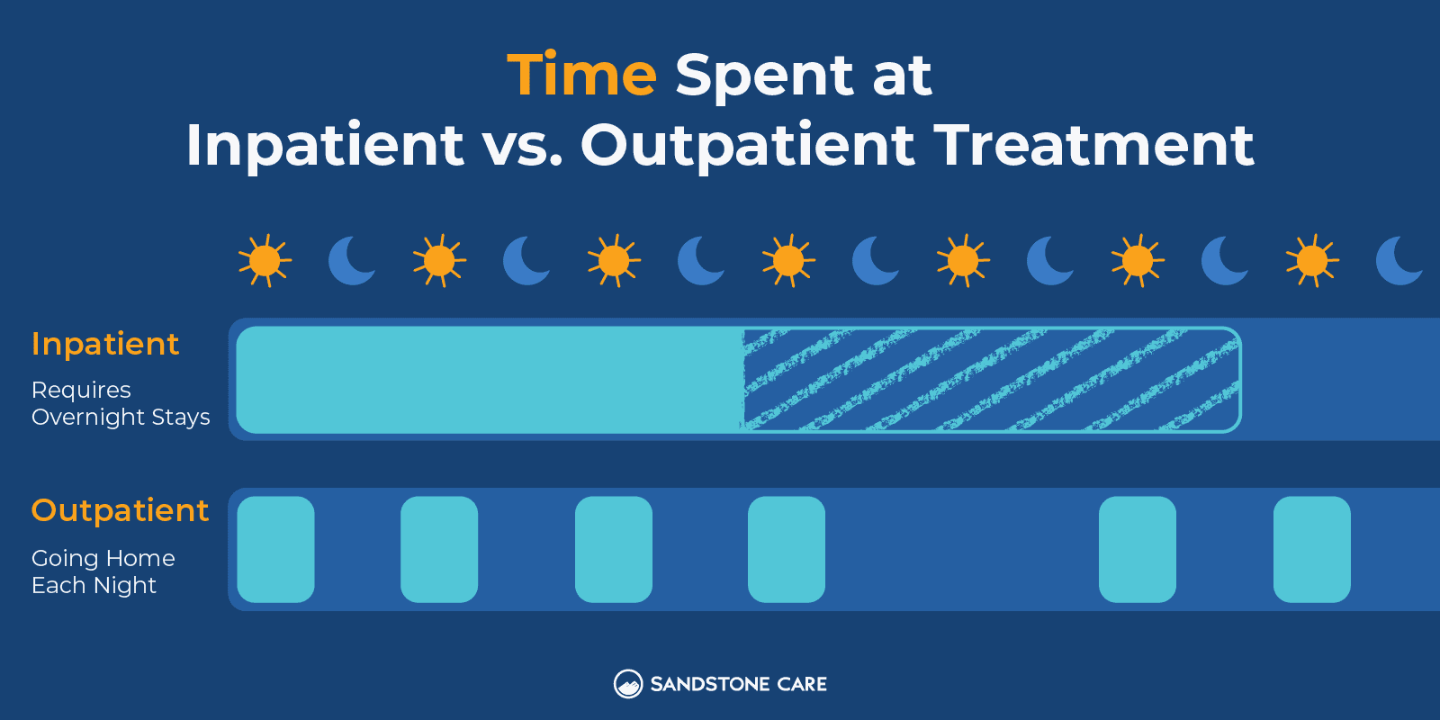 IOP Graphics 03 IOP Time Spent at Inpatient vs. Outpatient Treatment Inline Image