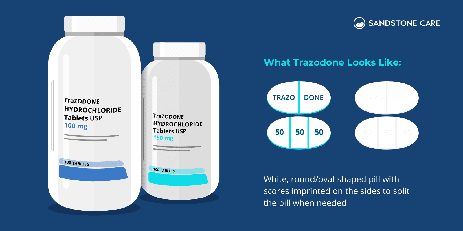 Digital graphic of Trazodone HYDROCHLORIDE Tablets USP 100 mg & 150 mg bottles and Trazodone round white oval pills illustrated with text that says" What Trozodone Looks like:"