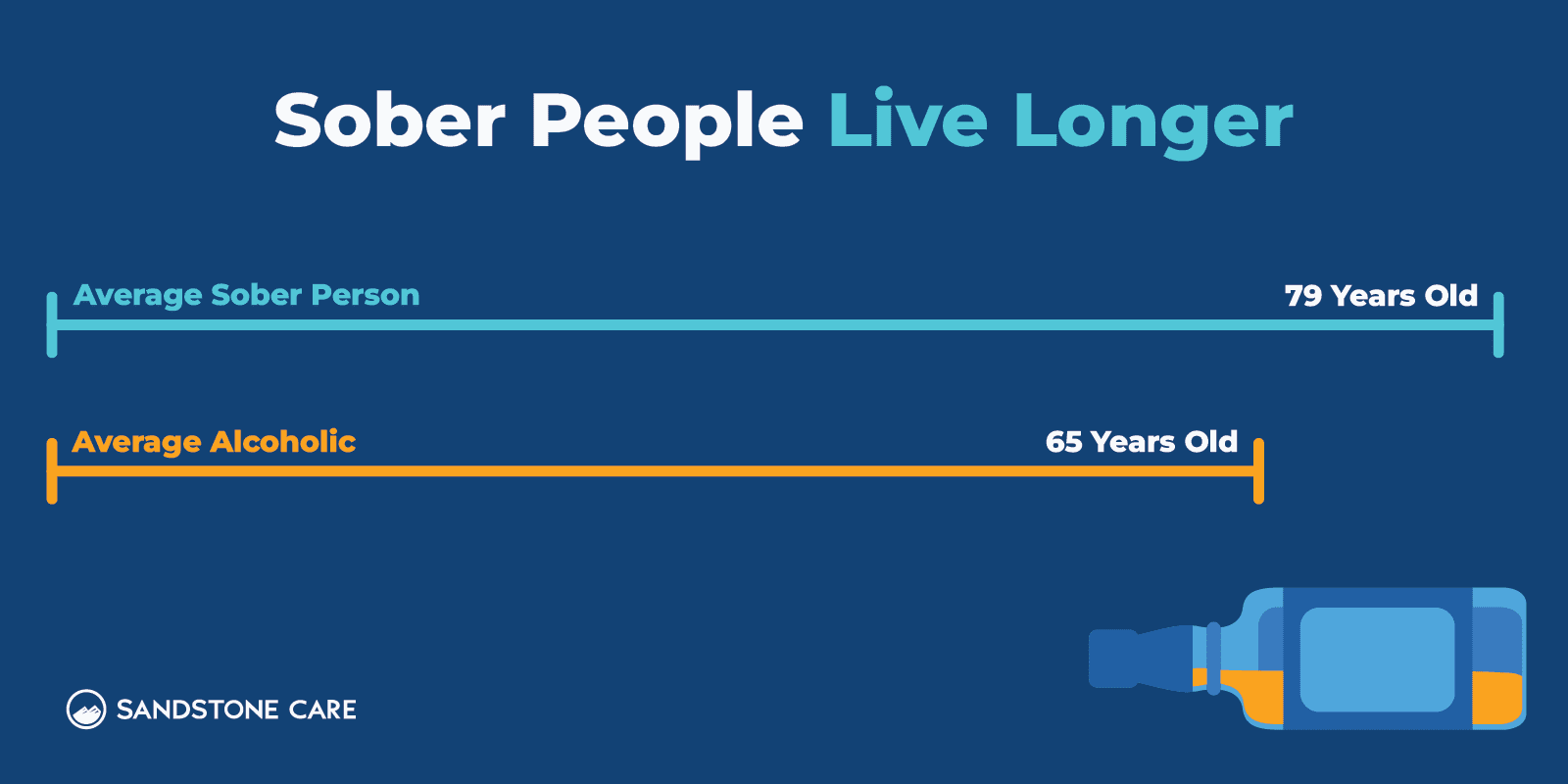 Journey to Sobriety Graphics_05 Sober People Length of Life Inline Image