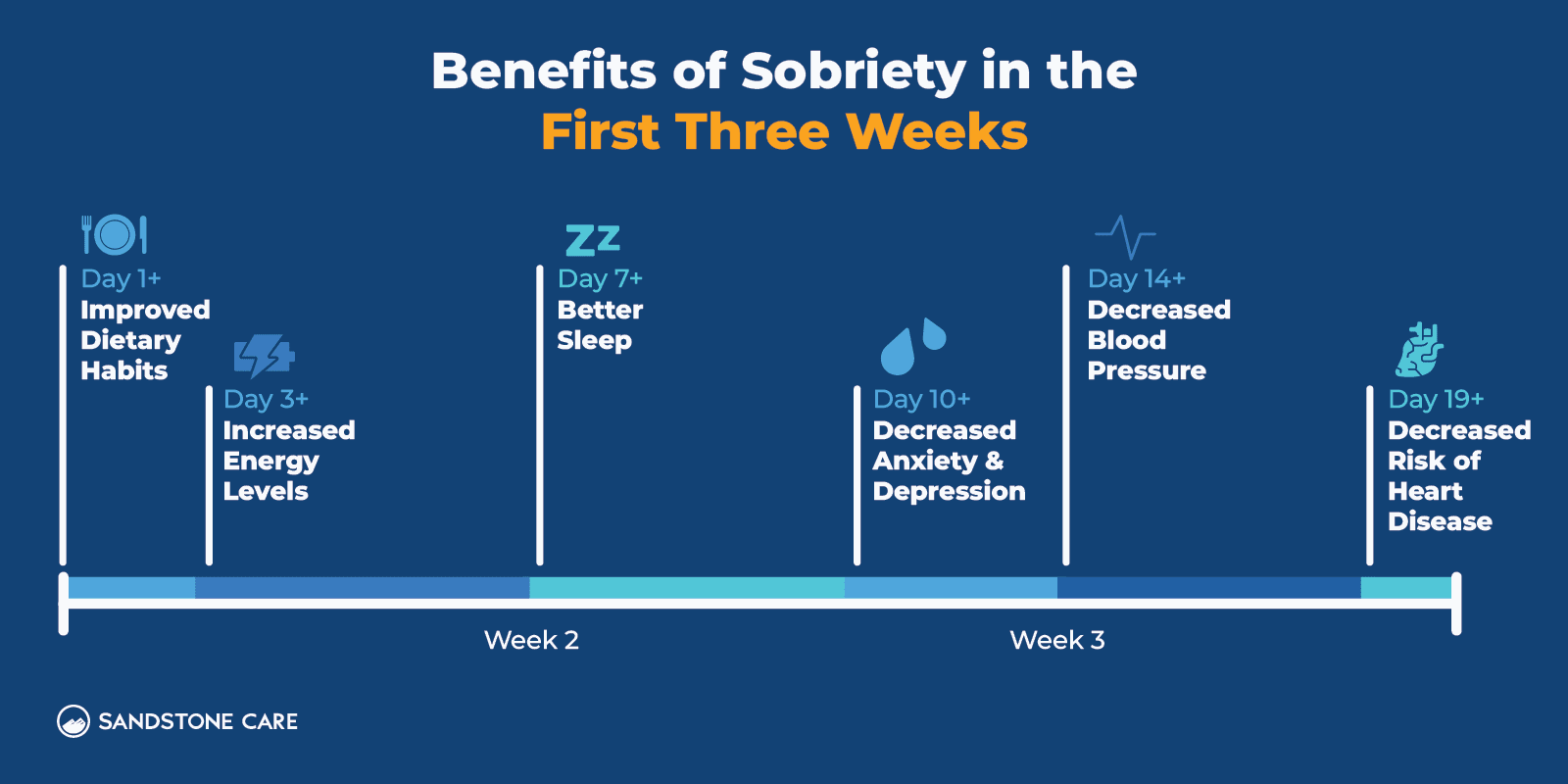 Journey to Sobriety Graphics_06 First 3 Weeks Sobriety Benefits Inline Image