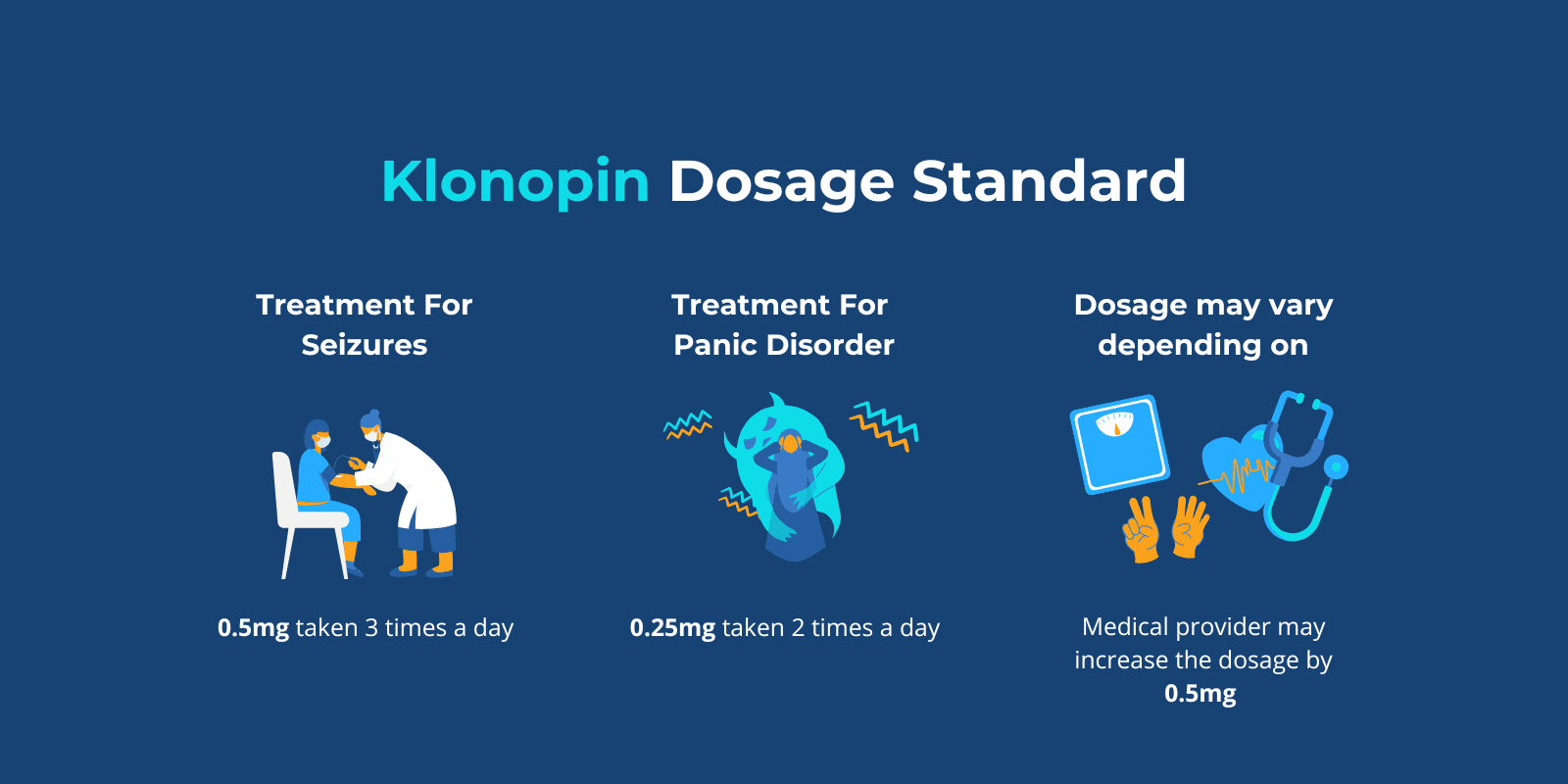 Klonopin dosage standard based on treatment for seizures with an illustration of a doctor looking at a patient, treatment for panic disorder with an illustration of a girl panicking and "dosage may vary depending on" text above weight scale, age counting hands, and stethoscope with heart