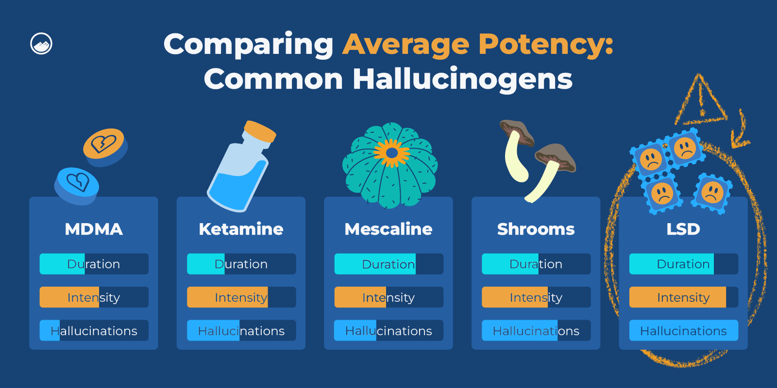 LSD Graphics_01 Comparing Average Potency of Common Hallucinogens Inline Image