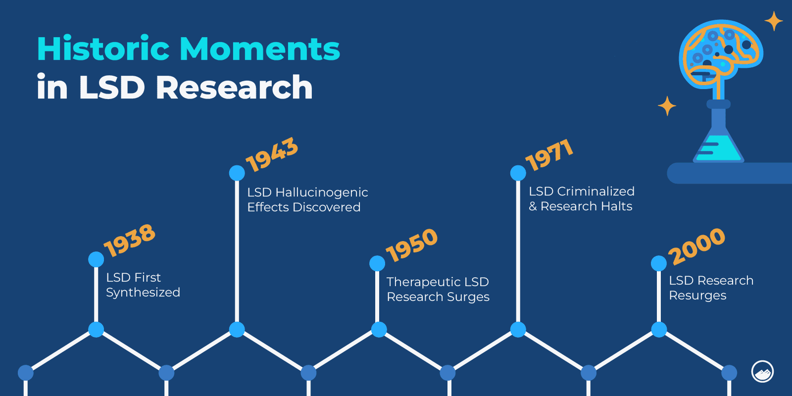 LSD Graphics_03 Historic Moments in LSD Research Inline Image