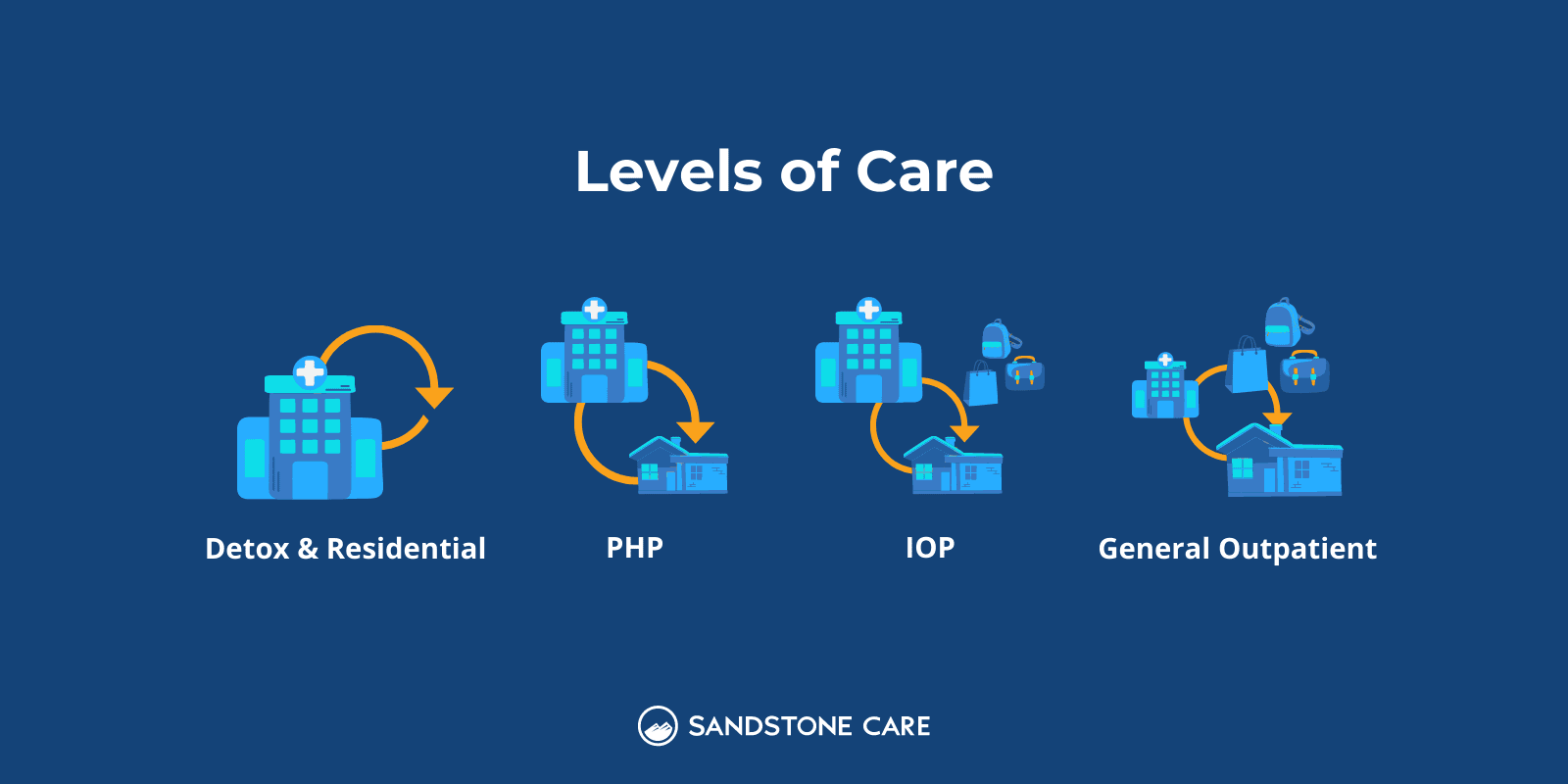 "Levels Of Care" title written above 4 different levels of care with relevant illustrations