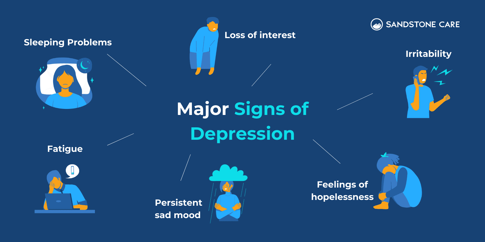 6 Major Signs of Depression represented with graphics in a mindmap style