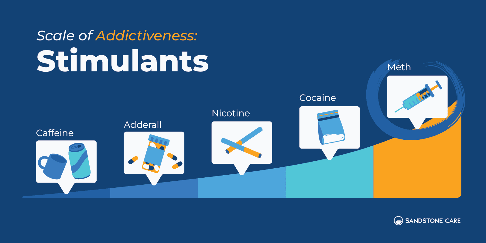 Meth Symptoms Graphics_01 Stimulants Scale of Addictiveness Inline Image