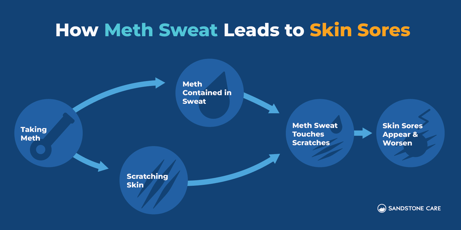 Meth Symptoms Graphics_08 How Meth Sweat Leads to Skin Sores Inline Image