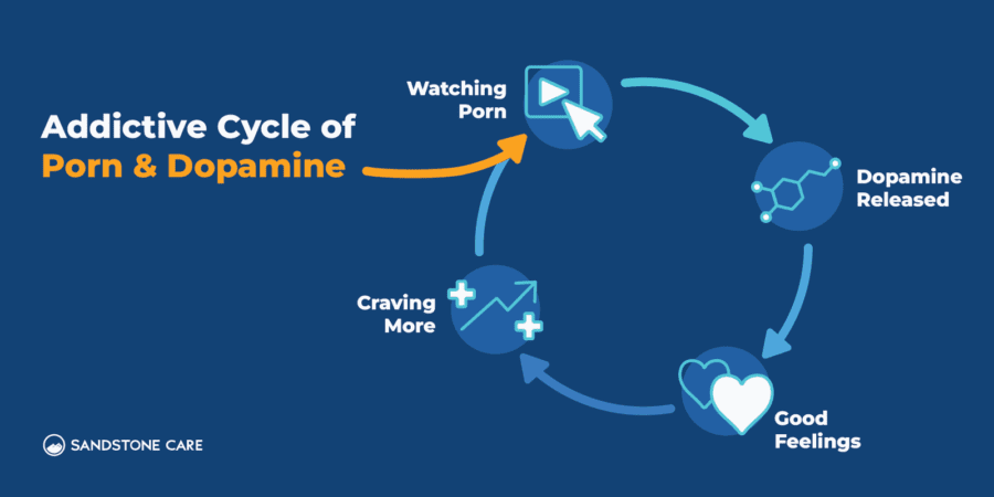 Porn Addiction Symptoms & Signs | Sandstone Care