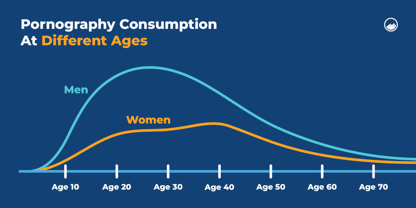 Pornography Addiction Graphics_03 Porn Consumption at Different Ages Inline Image