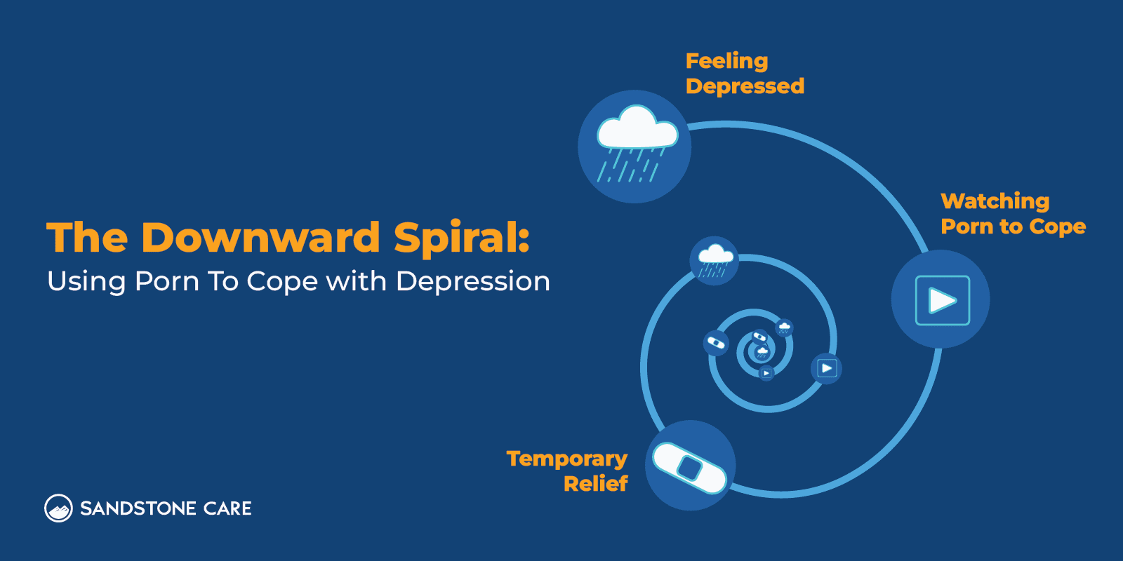 Pornography Addiction Graphics_08 Downward Spiral of Porn and Depression Inline Image