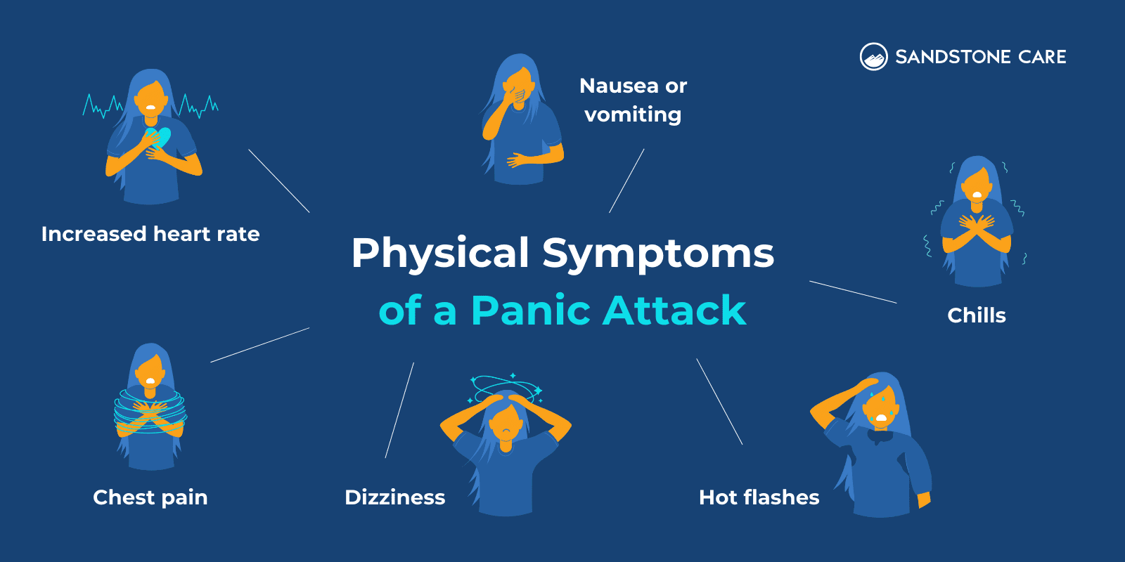 "Physical Symptoms Of An Panic Attack" text surrounded by different symptoms with relevant graphics