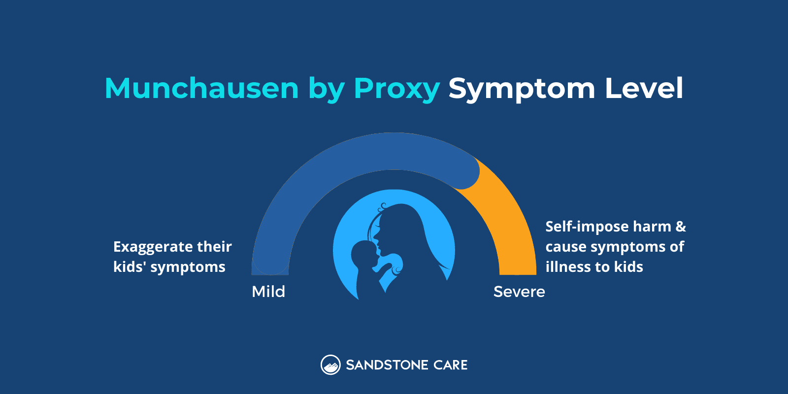 "Munchausen by Proxy Symptom Level" text written above an illustration of a radial progress chart depicting mild to sever symptoms for Munchausen by Proxy