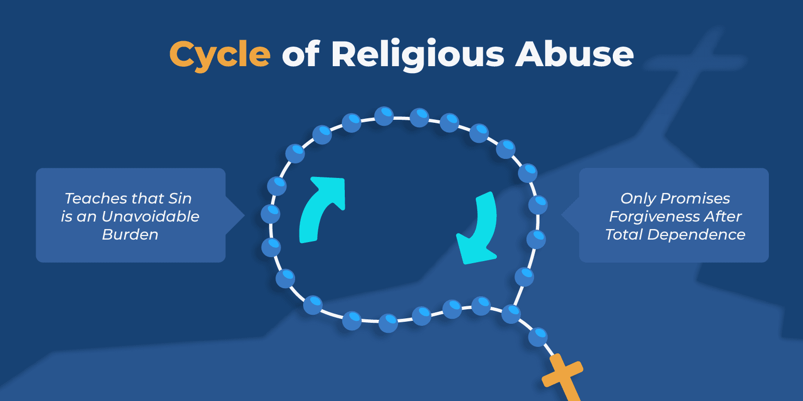 Religious Trauma Graphics_03 Cycle of Religious Abuse Inline Image