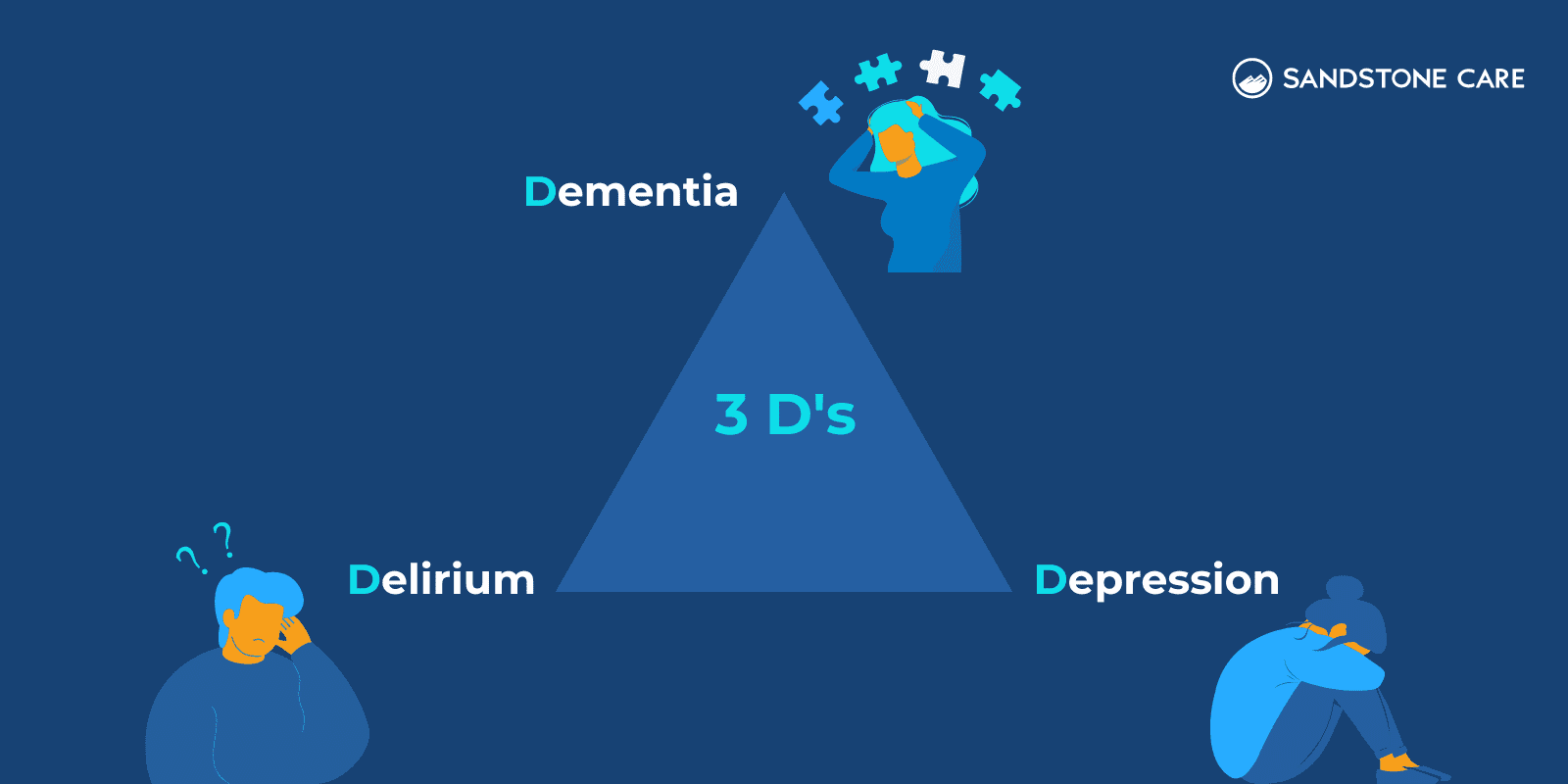 A triangle shape in the middle with "3 D's" written on top. Each angle points to different D's of Depression