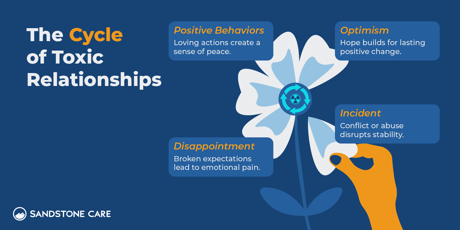someone is holding a flower with the words the cycle of toxic relationships